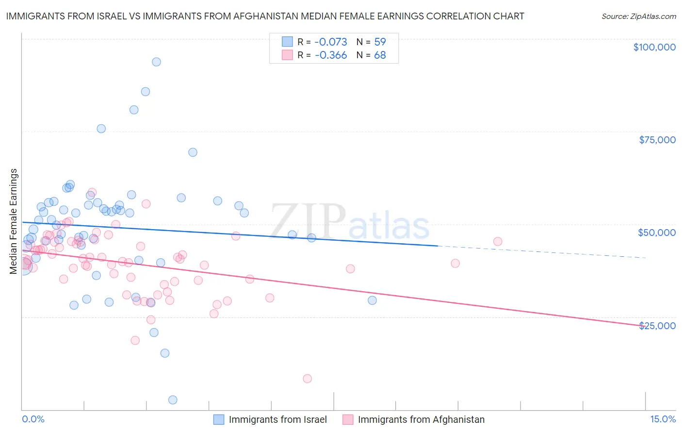 Immigrants from Israel vs Immigrants from Afghanistan Median Female Earnings
