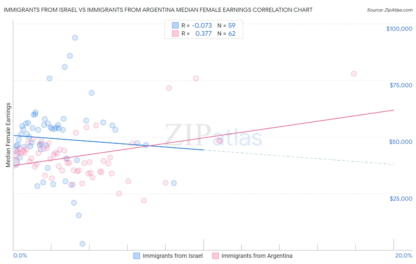 Immigrants from Israel vs Immigrants from Argentina Median Female Earnings