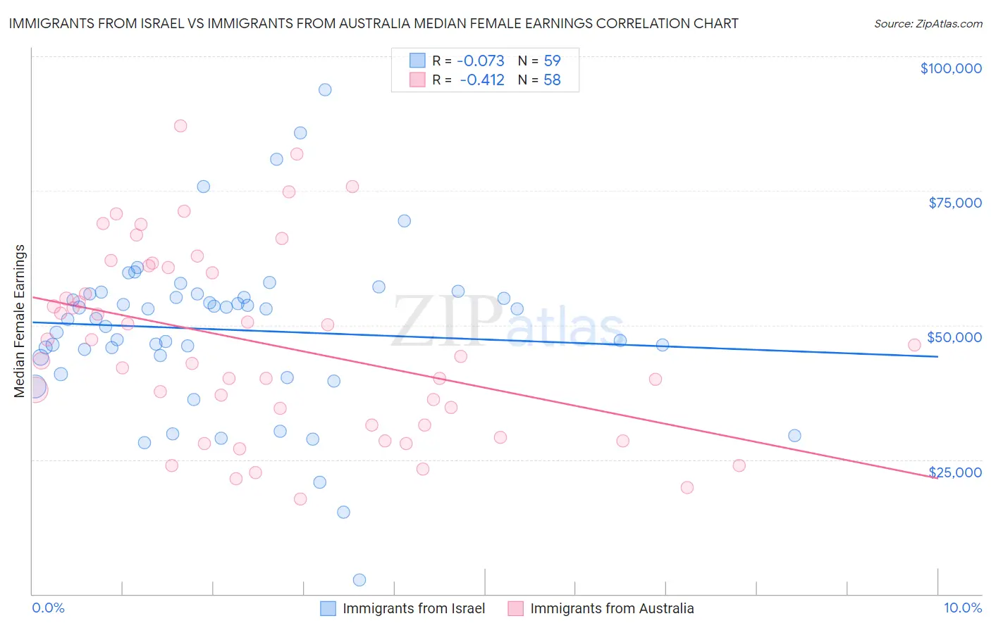 Immigrants from Israel vs Immigrants from Australia Median Female Earnings