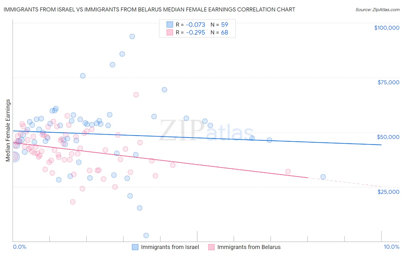 Immigrants from Israel vs Immigrants from Belarus Median Female Earnings