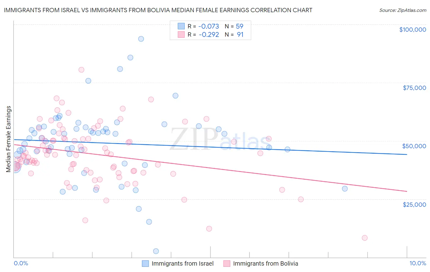 Immigrants from Israel vs Immigrants from Bolivia Median Female Earnings