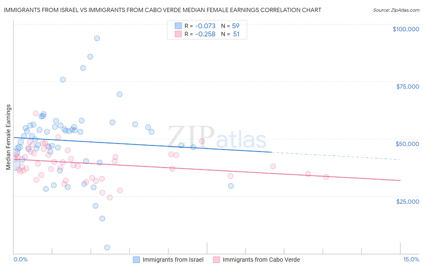 Immigrants from Israel vs Immigrants from Cabo Verde Median Female Earnings