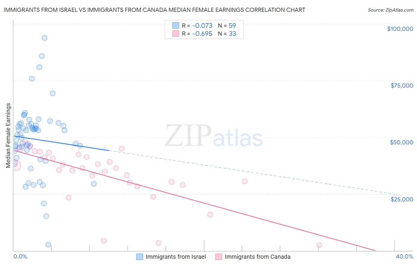 Immigrants from Israel vs Immigrants from Canada Median Female Earnings