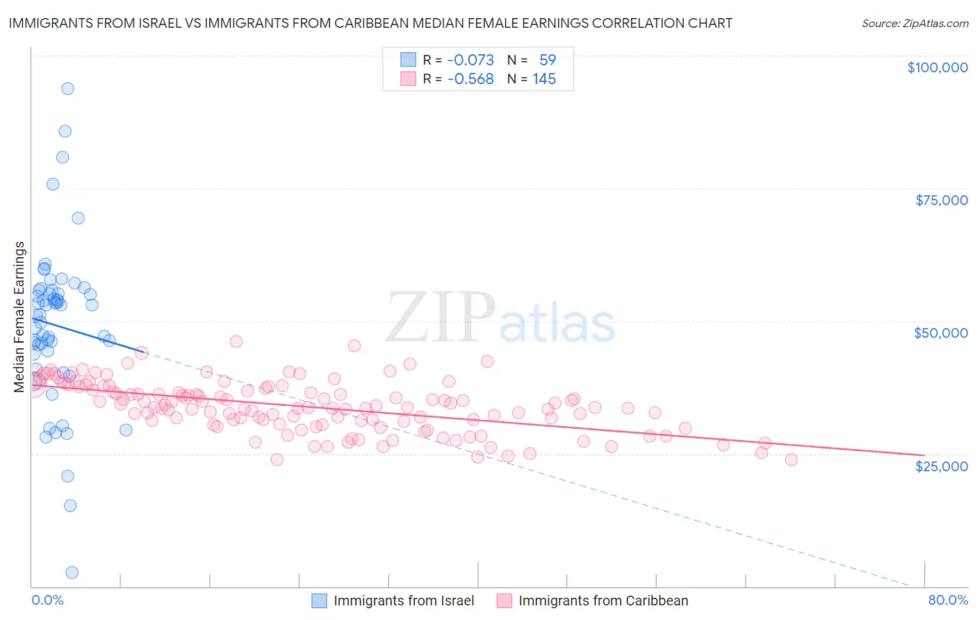 Immigrants from Israel vs Immigrants from Caribbean Median Female Earnings