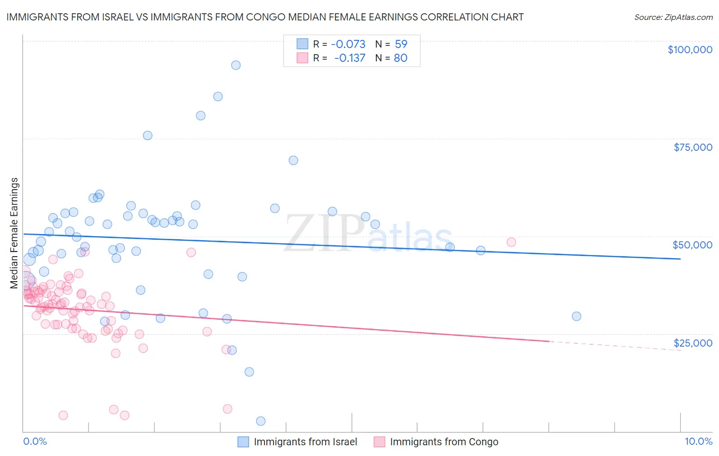 Immigrants from Israel vs Immigrants from Congo Median Female Earnings