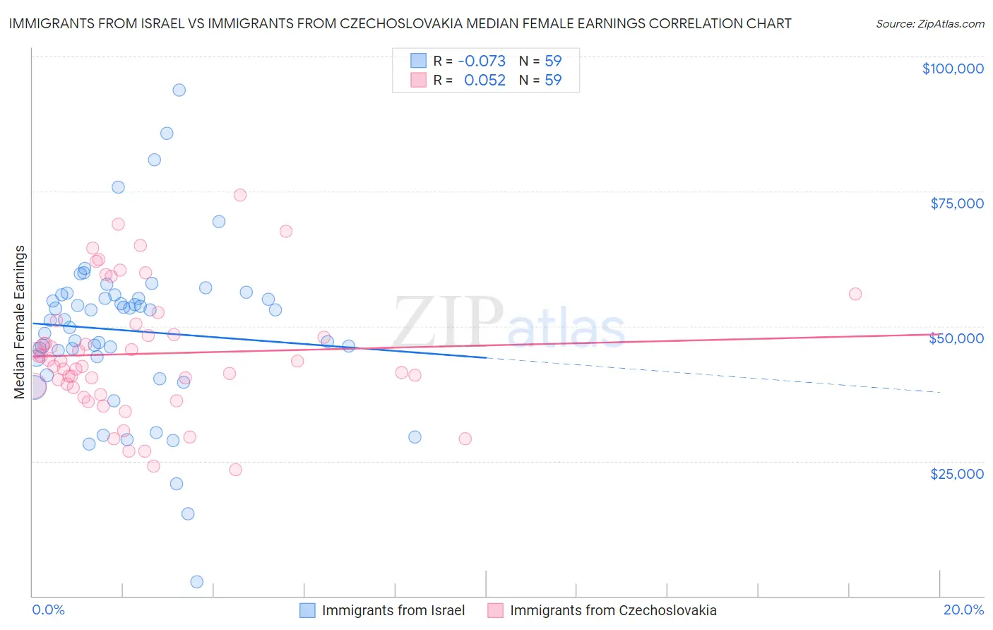 Immigrants from Israel vs Immigrants from Czechoslovakia Median Female Earnings