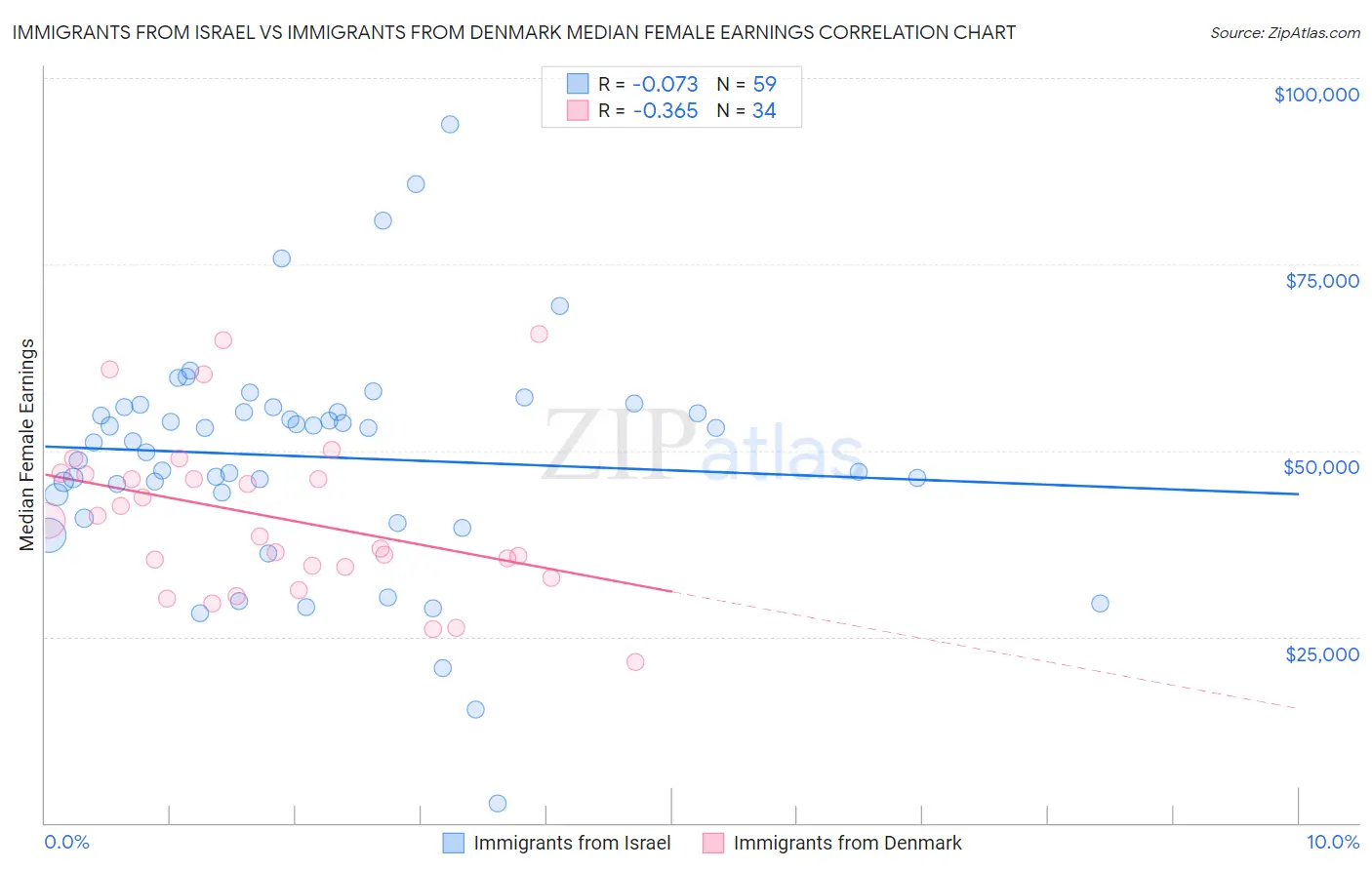 Immigrants from Israel vs Immigrants from Denmark Median Female Earnings