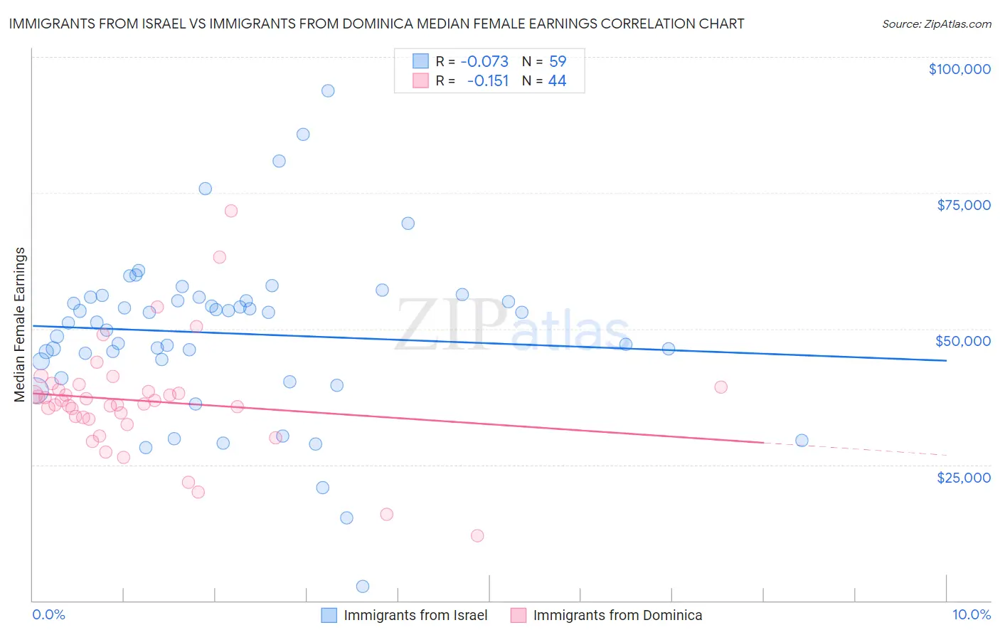Immigrants from Israel vs Immigrants from Dominica Median Female Earnings