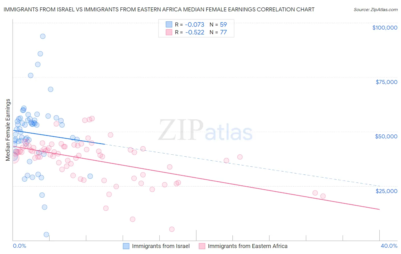 Immigrants from Israel vs Immigrants from Eastern Africa Median Female Earnings