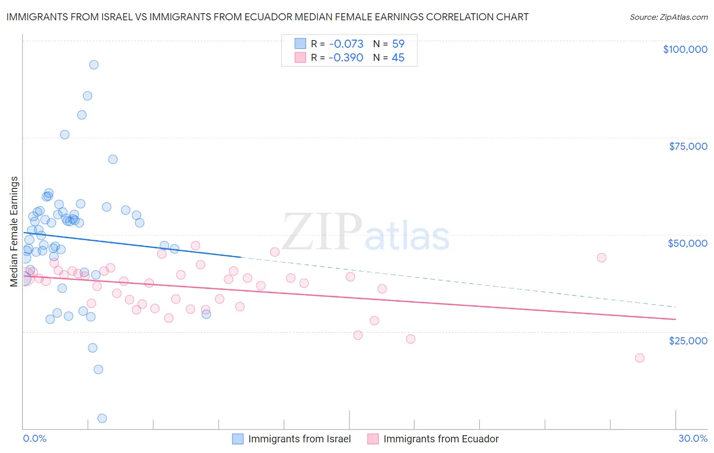 Immigrants from Israel vs Immigrants from Ecuador Median Female Earnings