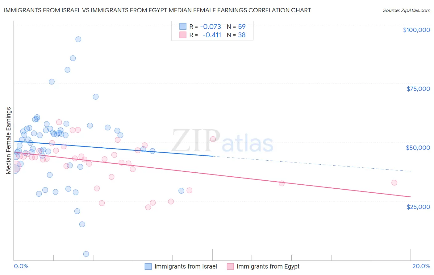 Immigrants from Israel vs Immigrants from Egypt Median Female Earnings