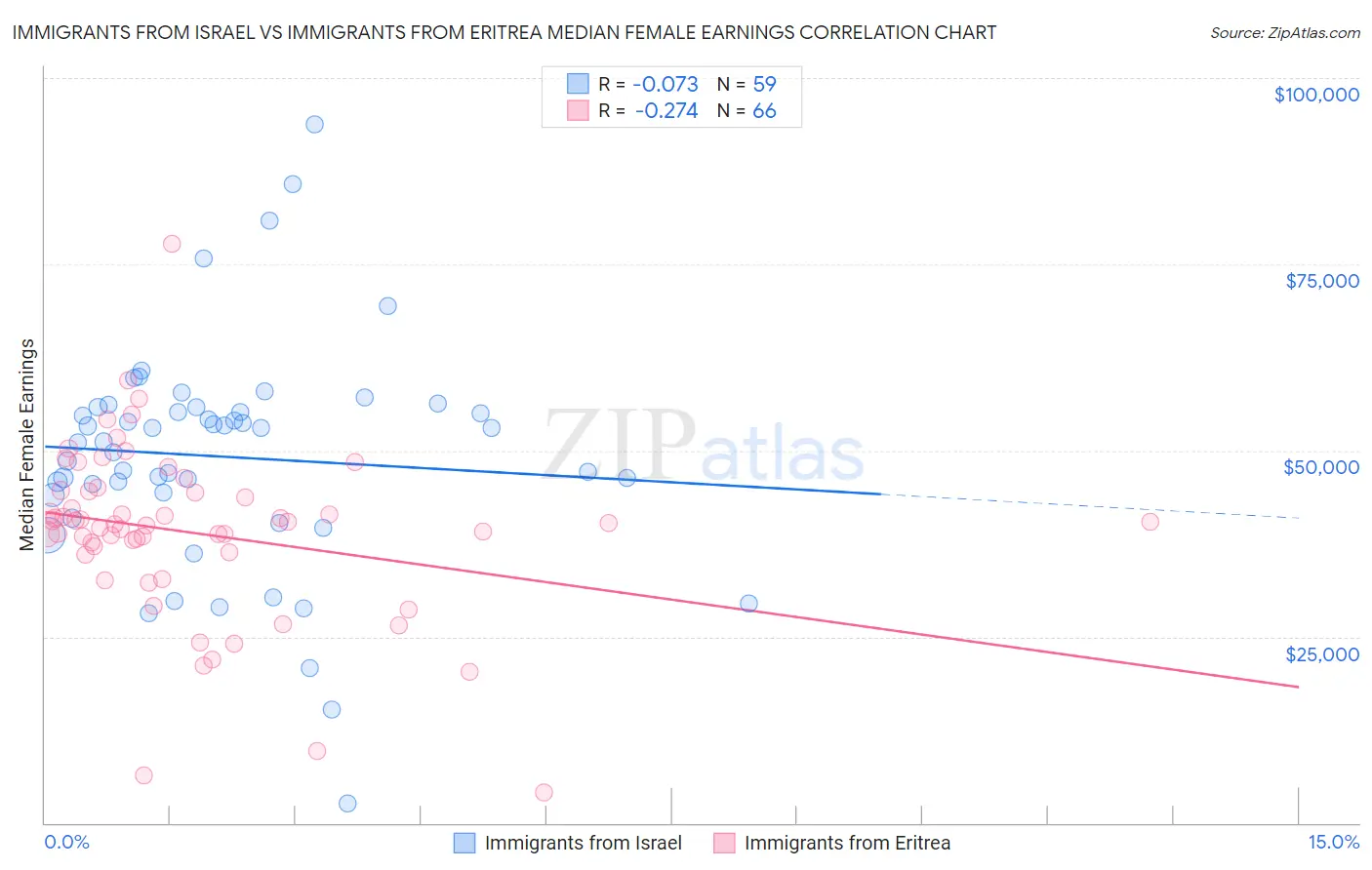 Immigrants from Israel vs Immigrants from Eritrea Median Female Earnings