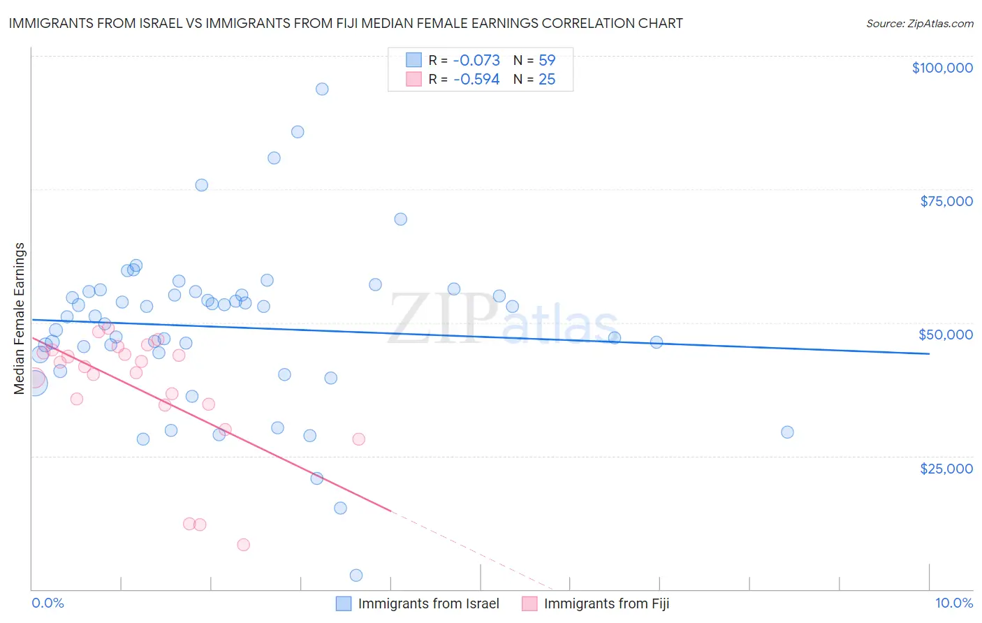 Immigrants from Israel vs Immigrants from Fiji Median Female Earnings