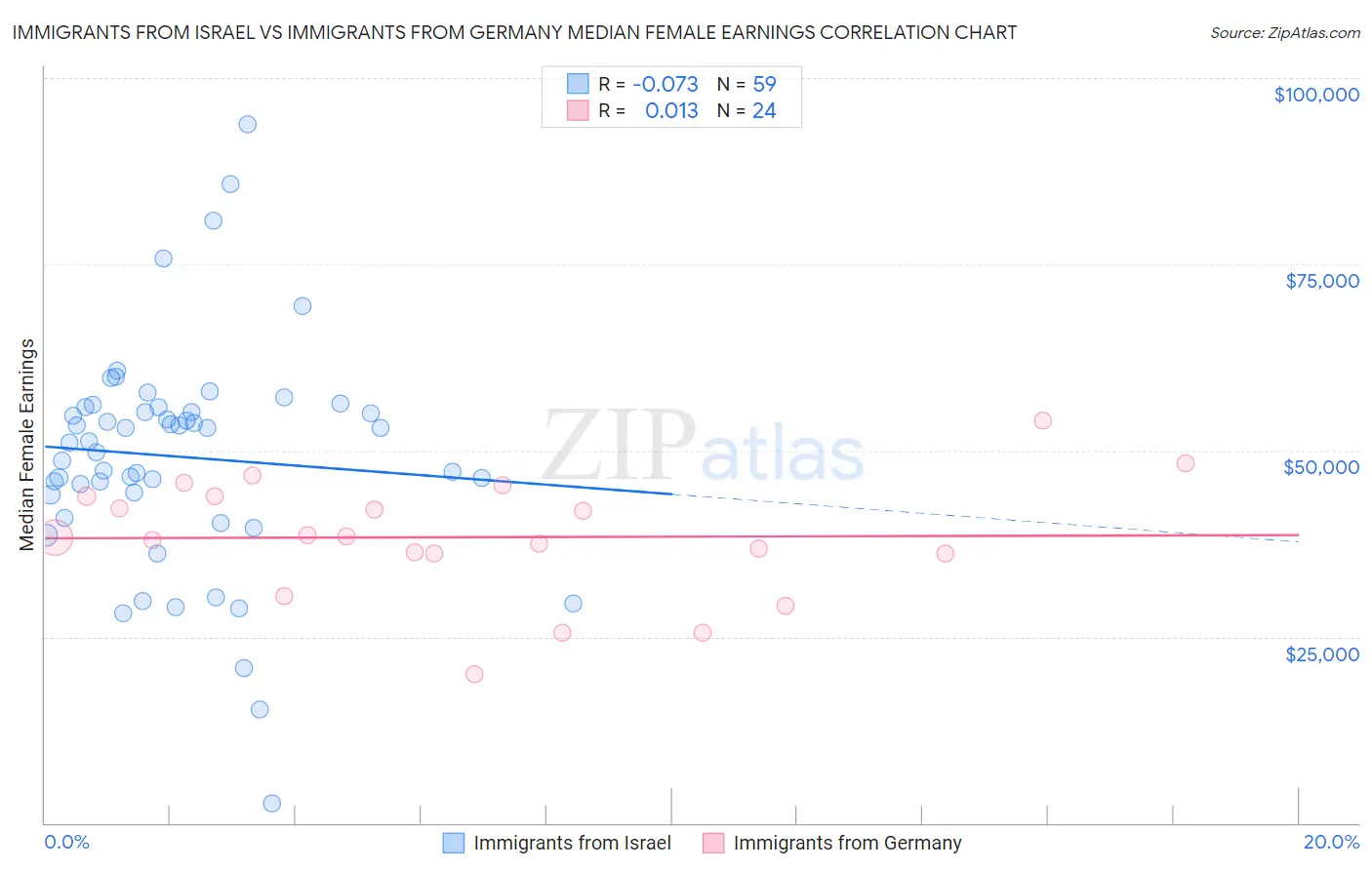 Immigrants from Israel vs Immigrants from Germany Median Female Earnings