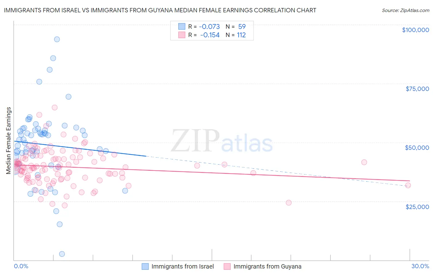 Immigrants from Israel vs Immigrants from Guyana Median Female Earnings