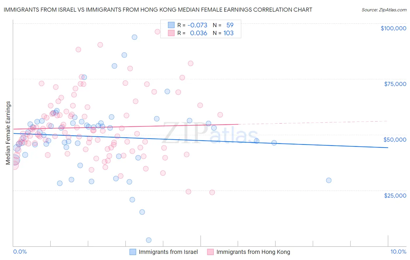 Immigrants from Israel vs Immigrants from Hong Kong Median Female Earnings
