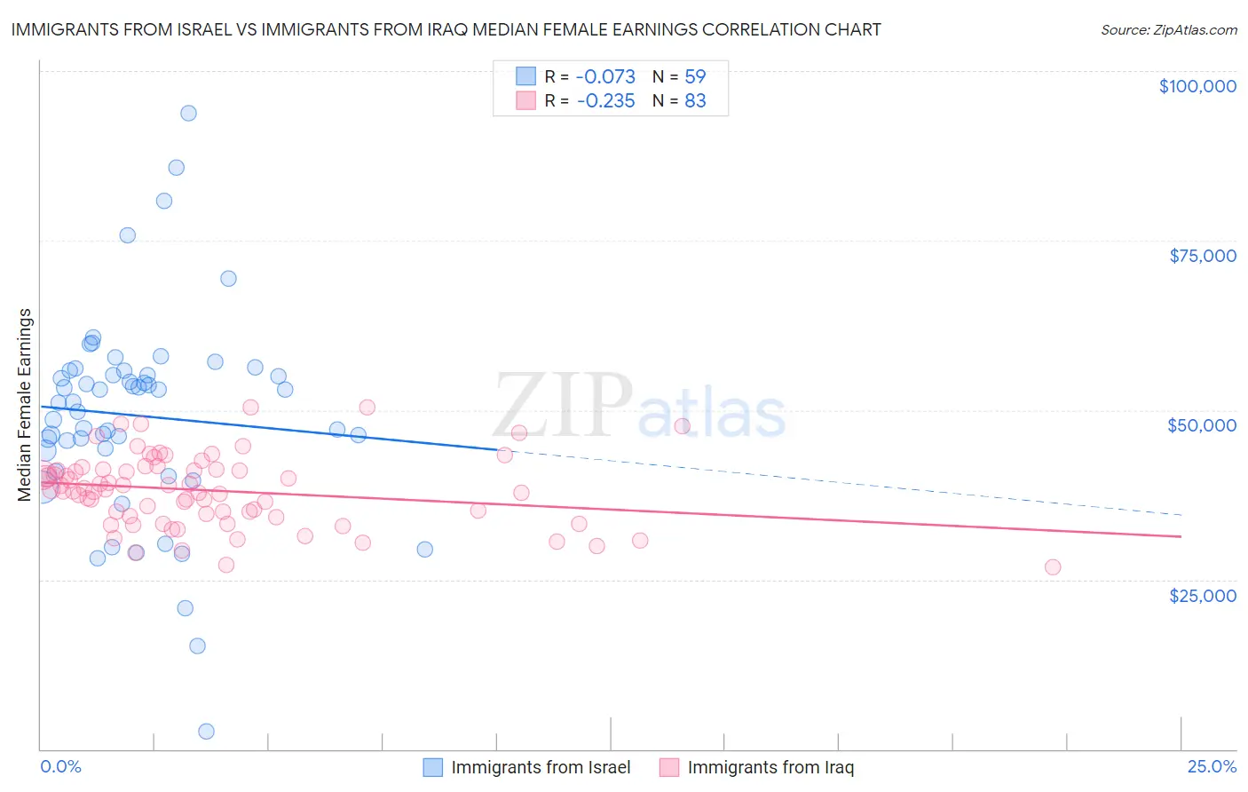 Immigrants from Israel vs Immigrants from Iraq Median Female Earnings