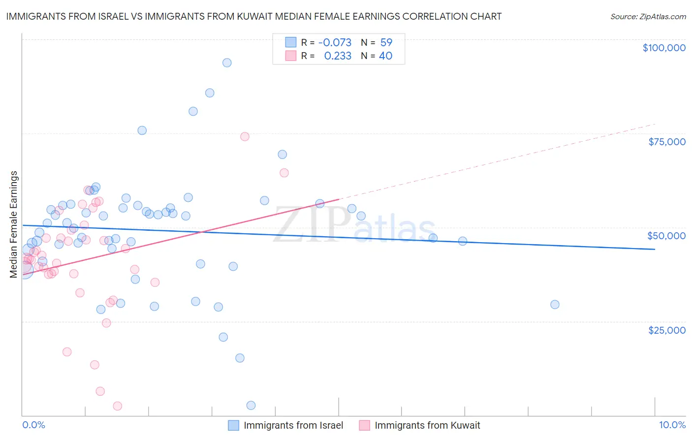 Immigrants from Israel vs Immigrants from Kuwait Median Female Earnings