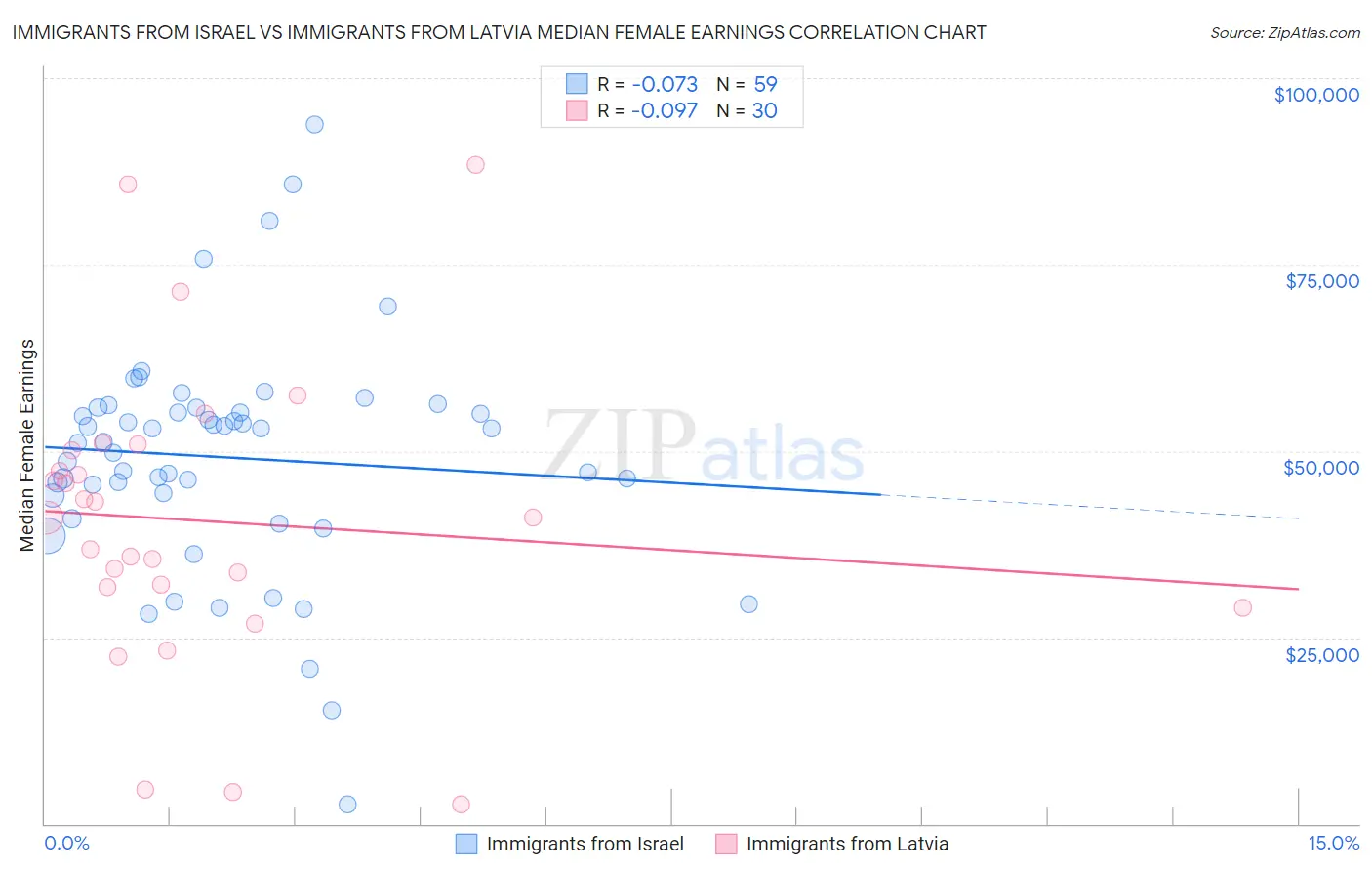 Immigrants from Israel vs Immigrants from Latvia Median Female Earnings