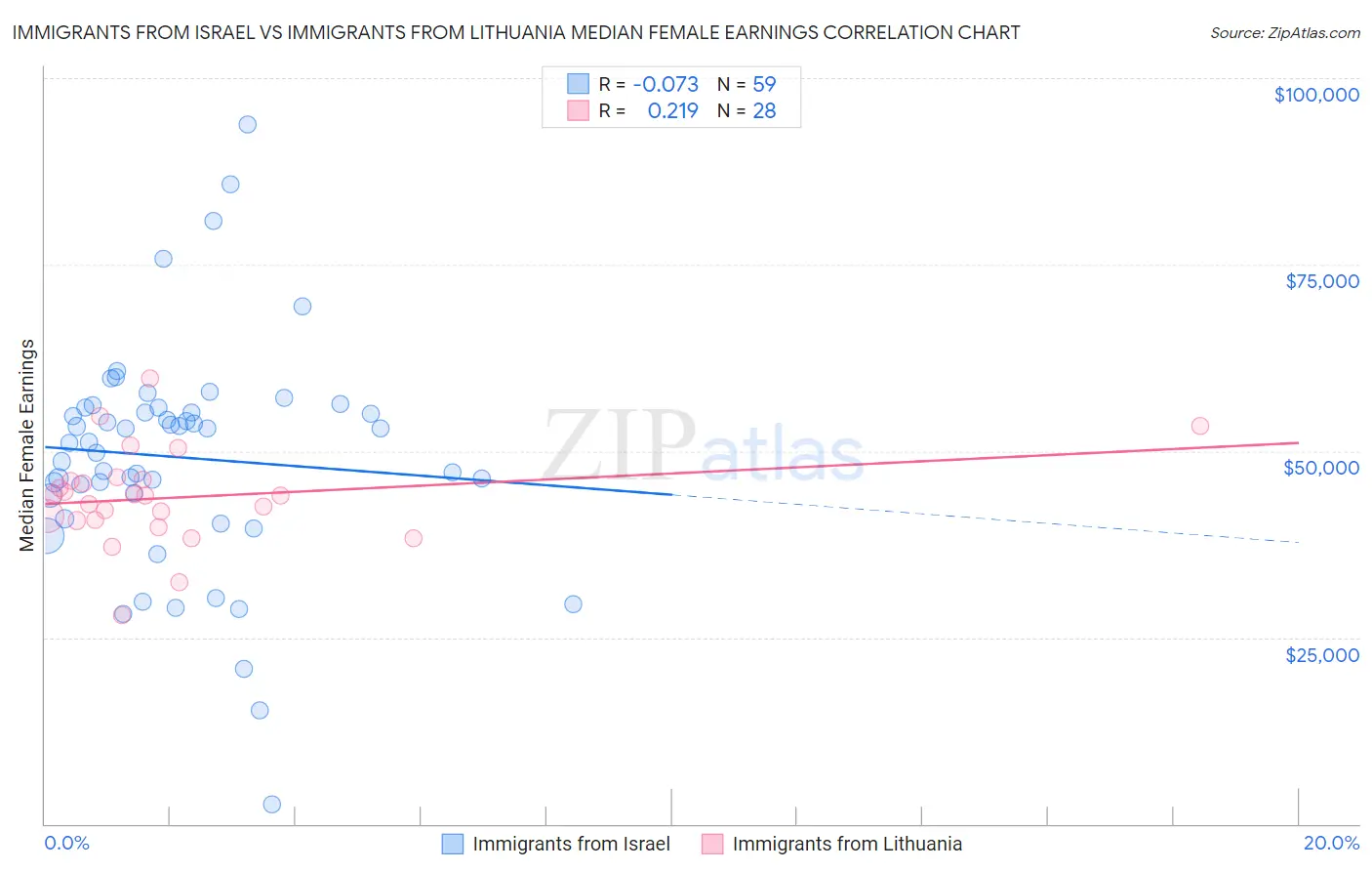 Immigrants from Israel vs Immigrants from Lithuania Median Female Earnings