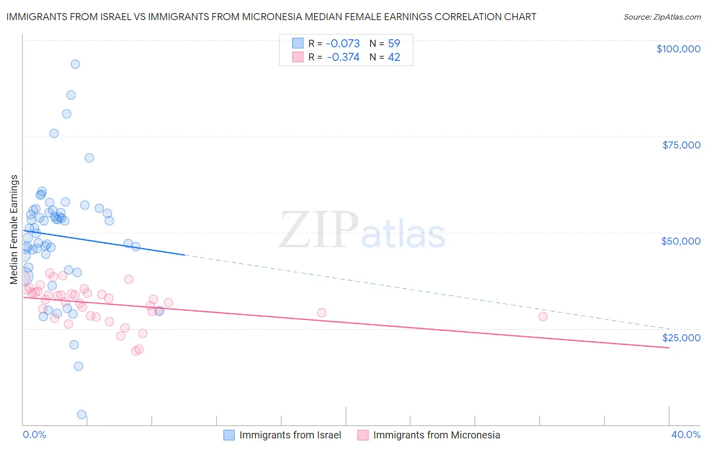 Immigrants from Israel vs Immigrants from Micronesia Median Female Earnings