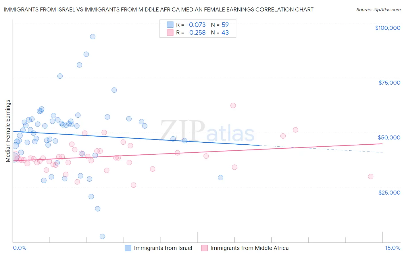 Immigrants from Israel vs Immigrants from Middle Africa Median Female Earnings