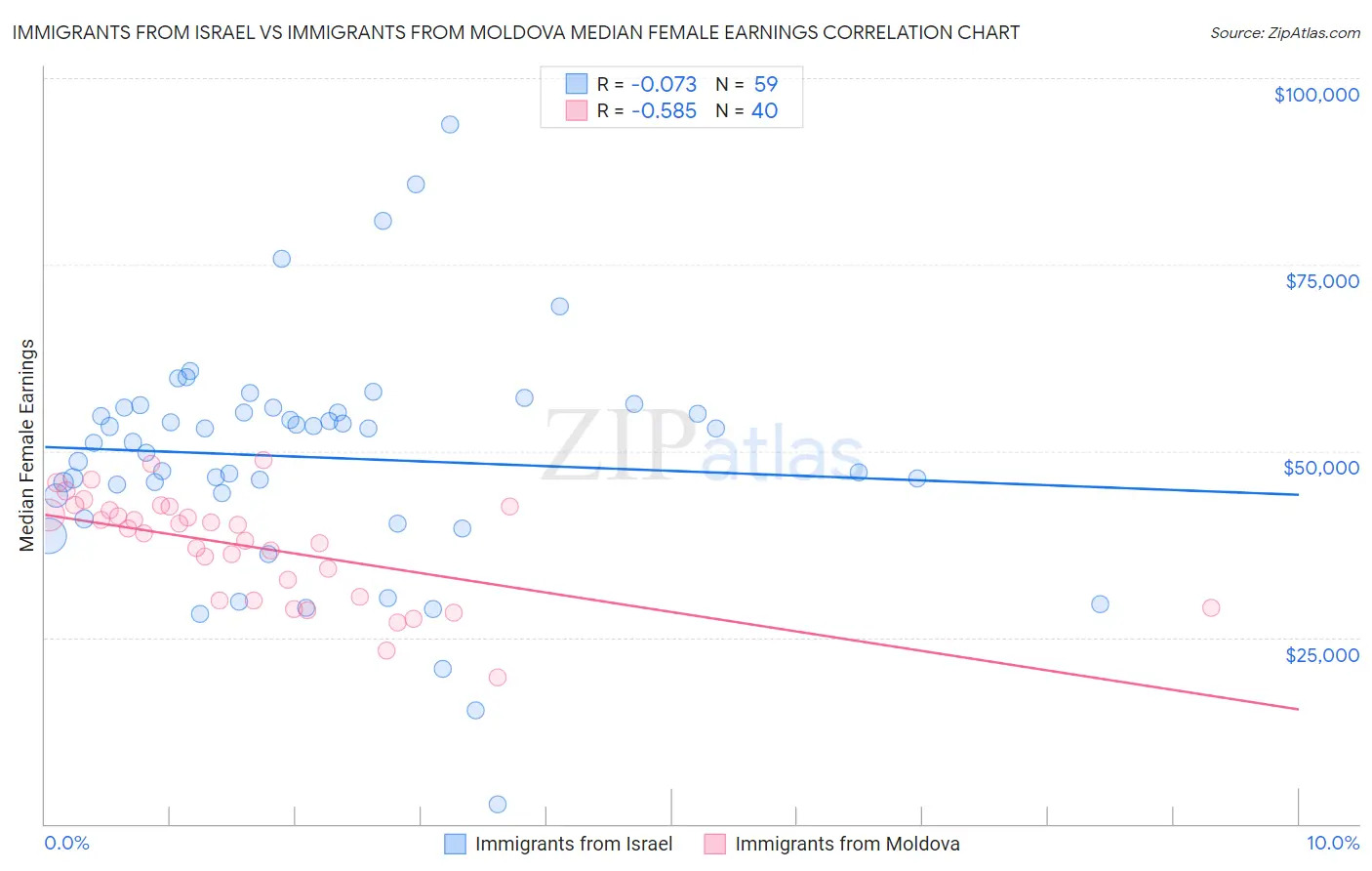 Immigrants from Israel vs Immigrants from Moldova Median Female Earnings