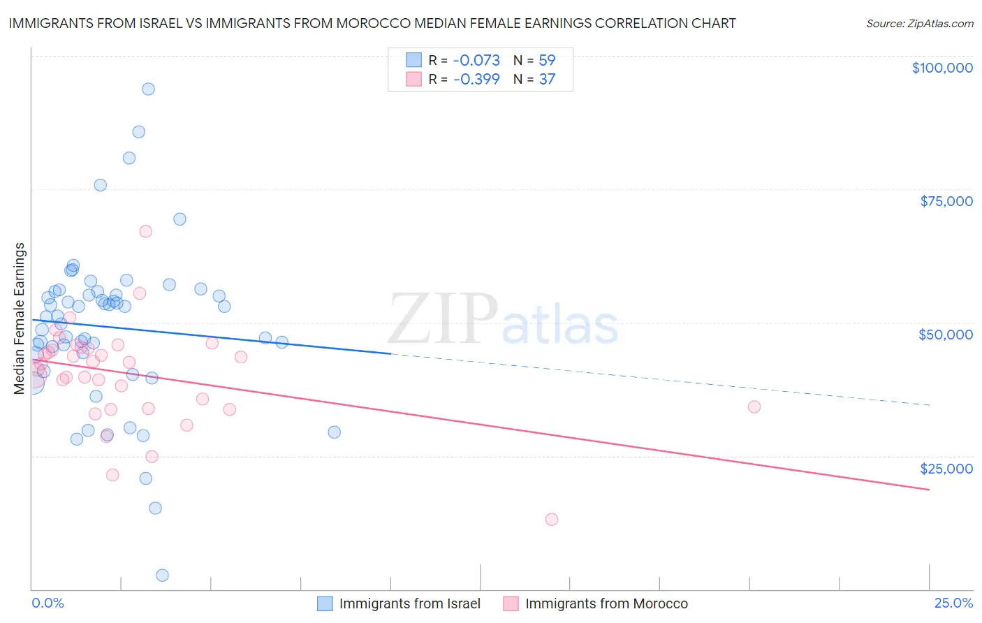 Immigrants from Israel vs Immigrants from Morocco Median Female Earnings