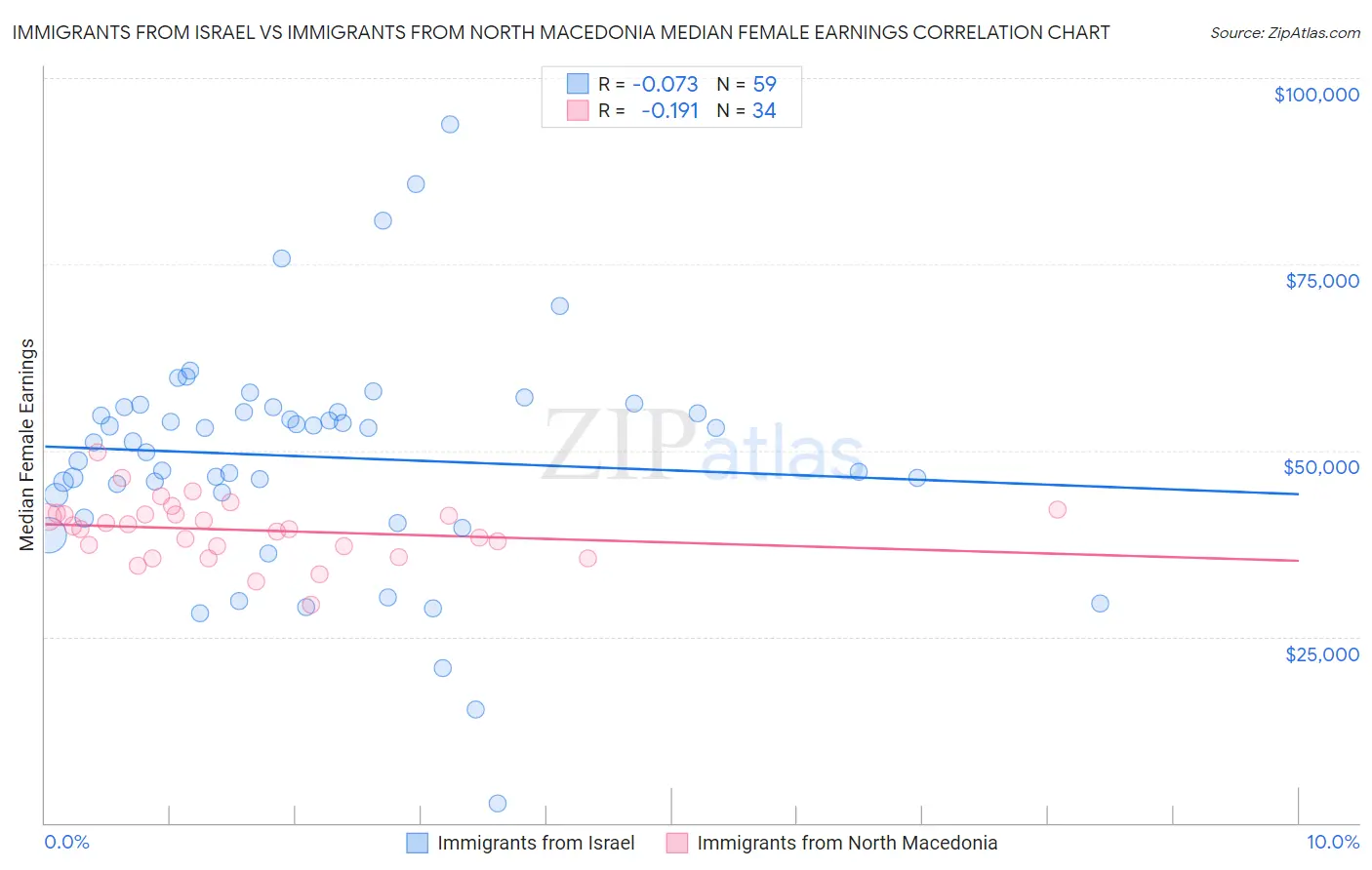 Immigrants from Israel vs Immigrants from North Macedonia Median Female Earnings