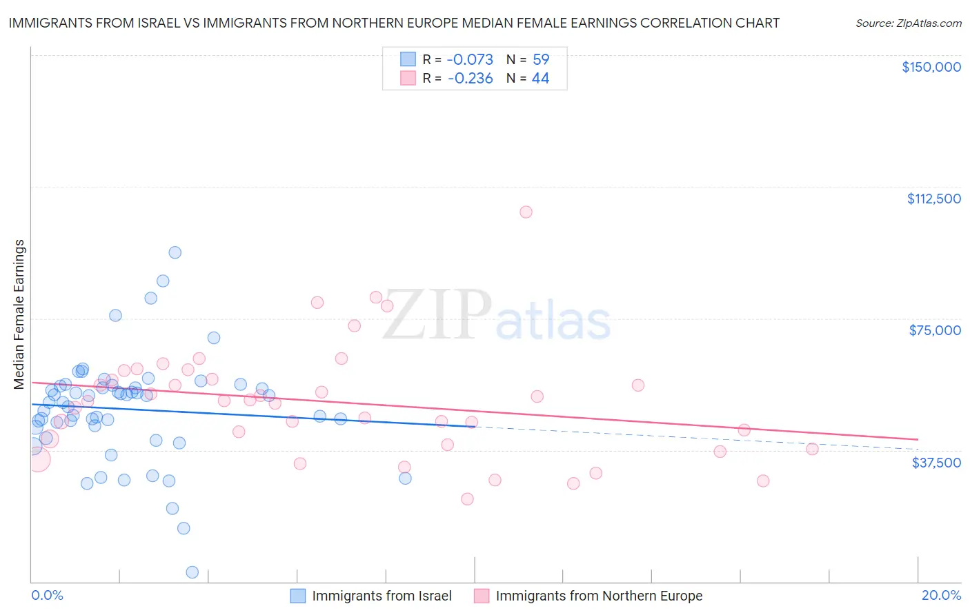 Immigrants from Israel vs Immigrants from Northern Europe Median Female Earnings