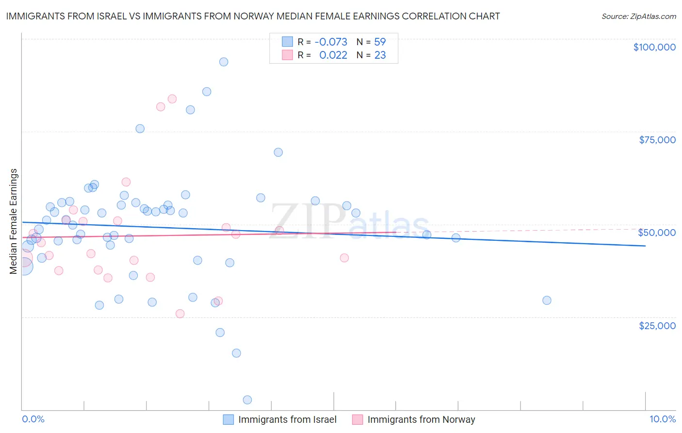 Immigrants from Israel vs Immigrants from Norway Median Female Earnings