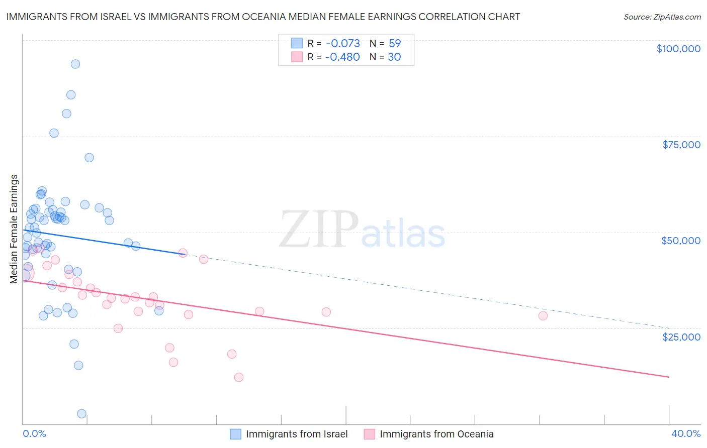 Immigrants from Israel vs Immigrants from Oceania Median Female Earnings