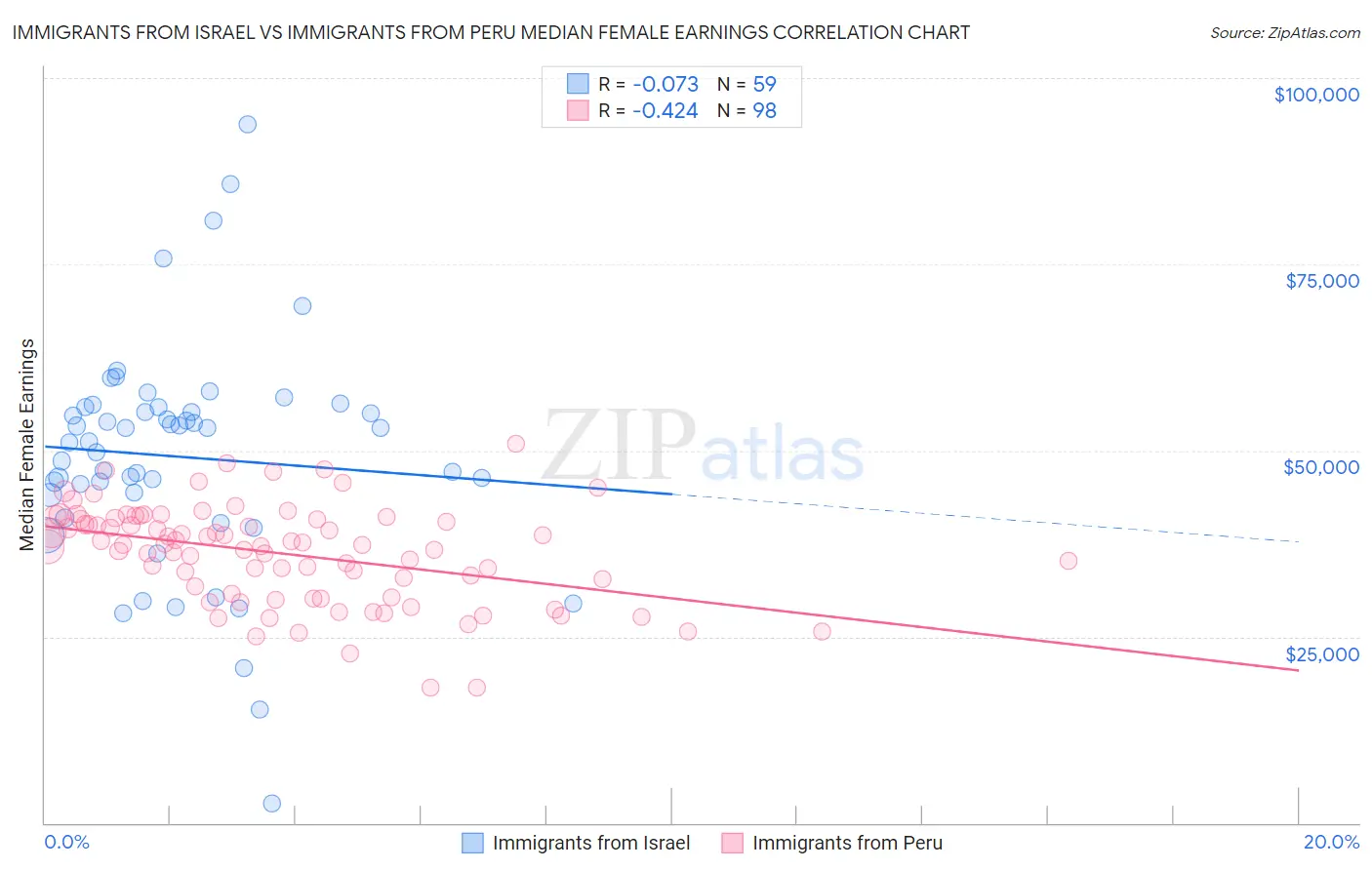 Immigrants from Israel vs Immigrants from Peru Median Female Earnings