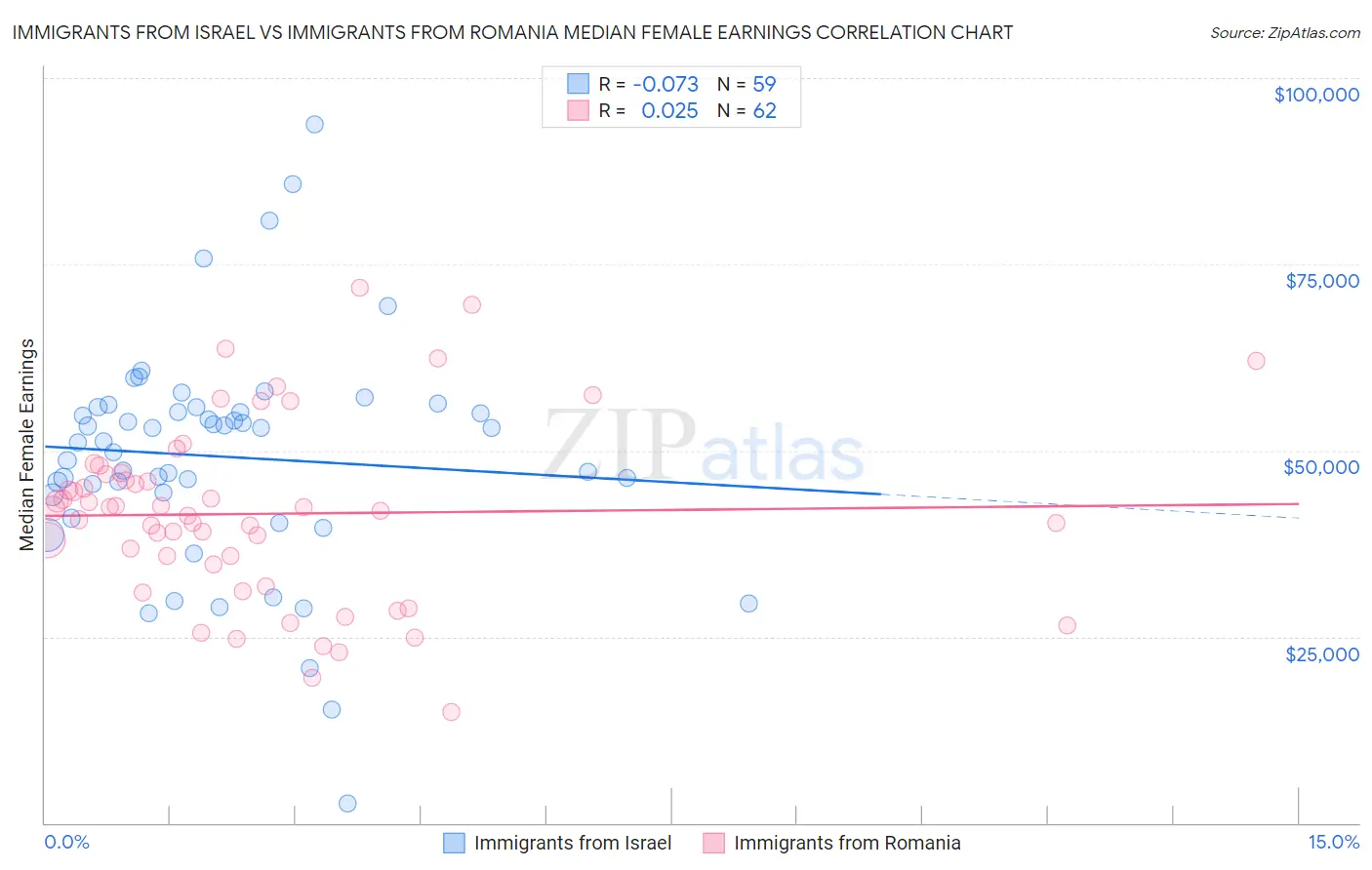 Immigrants from Israel vs Immigrants from Romania Median Female Earnings