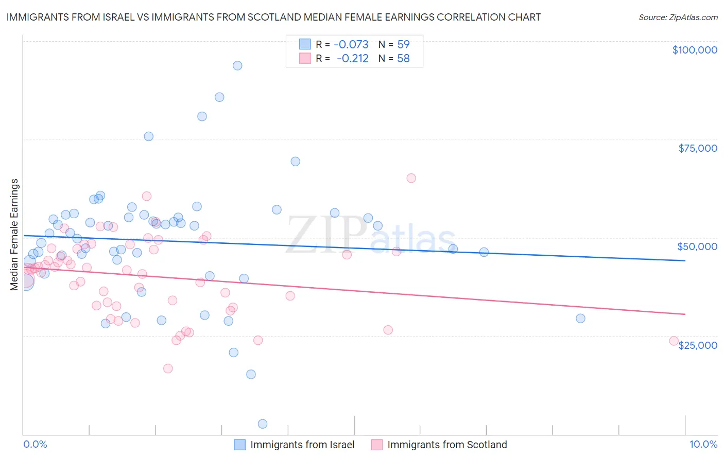 Immigrants from Israel vs Immigrants from Scotland Median Female Earnings