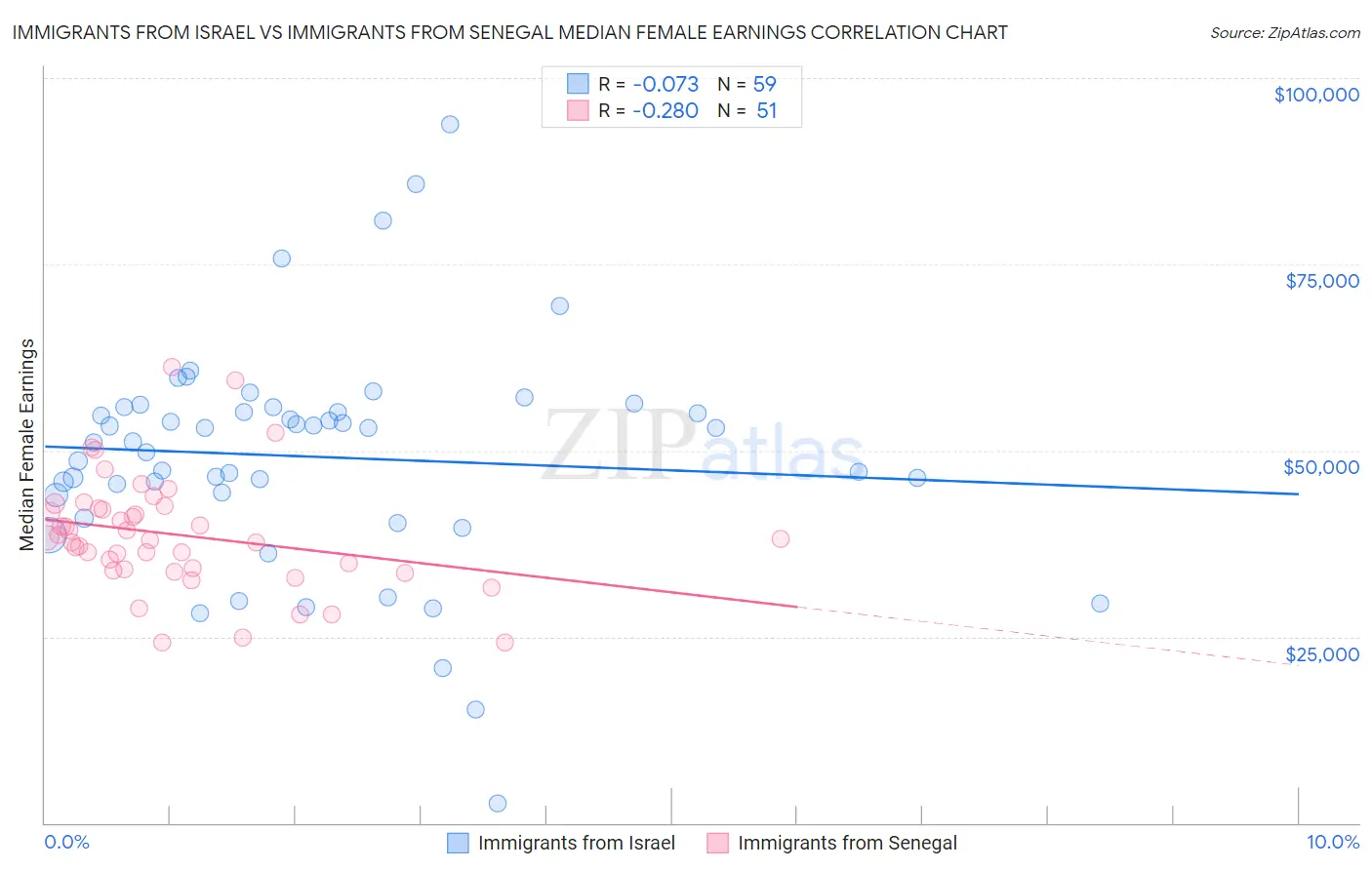 Immigrants from Israel vs Immigrants from Senegal Median Female Earnings