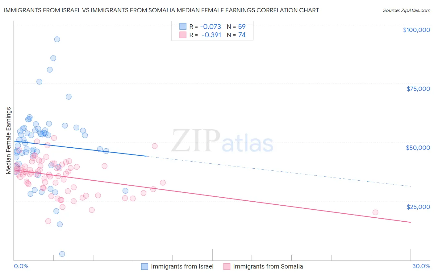 Immigrants from Israel vs Immigrants from Somalia Median Female Earnings