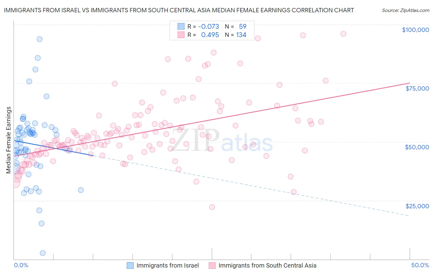 Immigrants from Israel vs Immigrants from South Central Asia Median Female Earnings