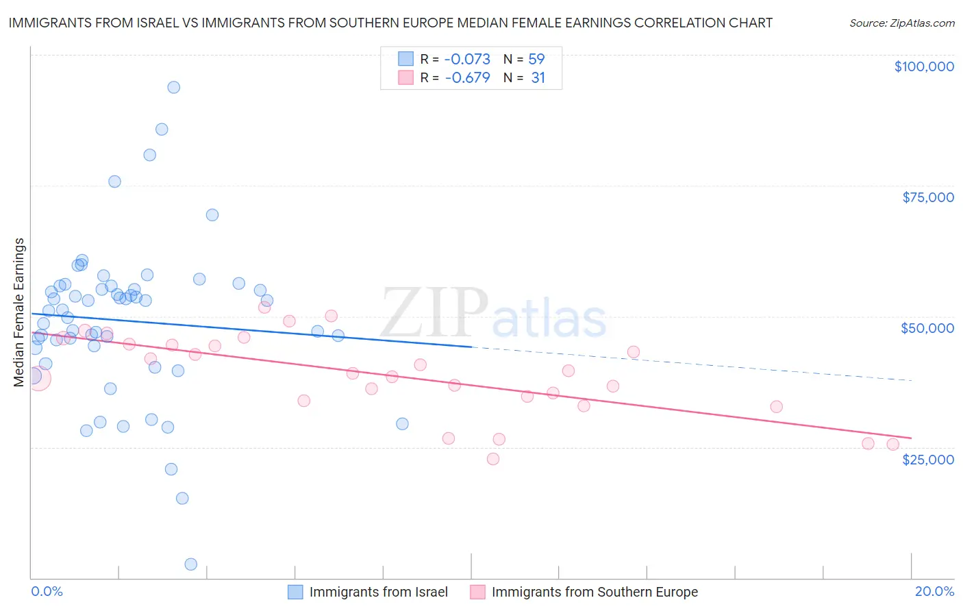 Immigrants from Israel vs Immigrants from Southern Europe Median Female Earnings
