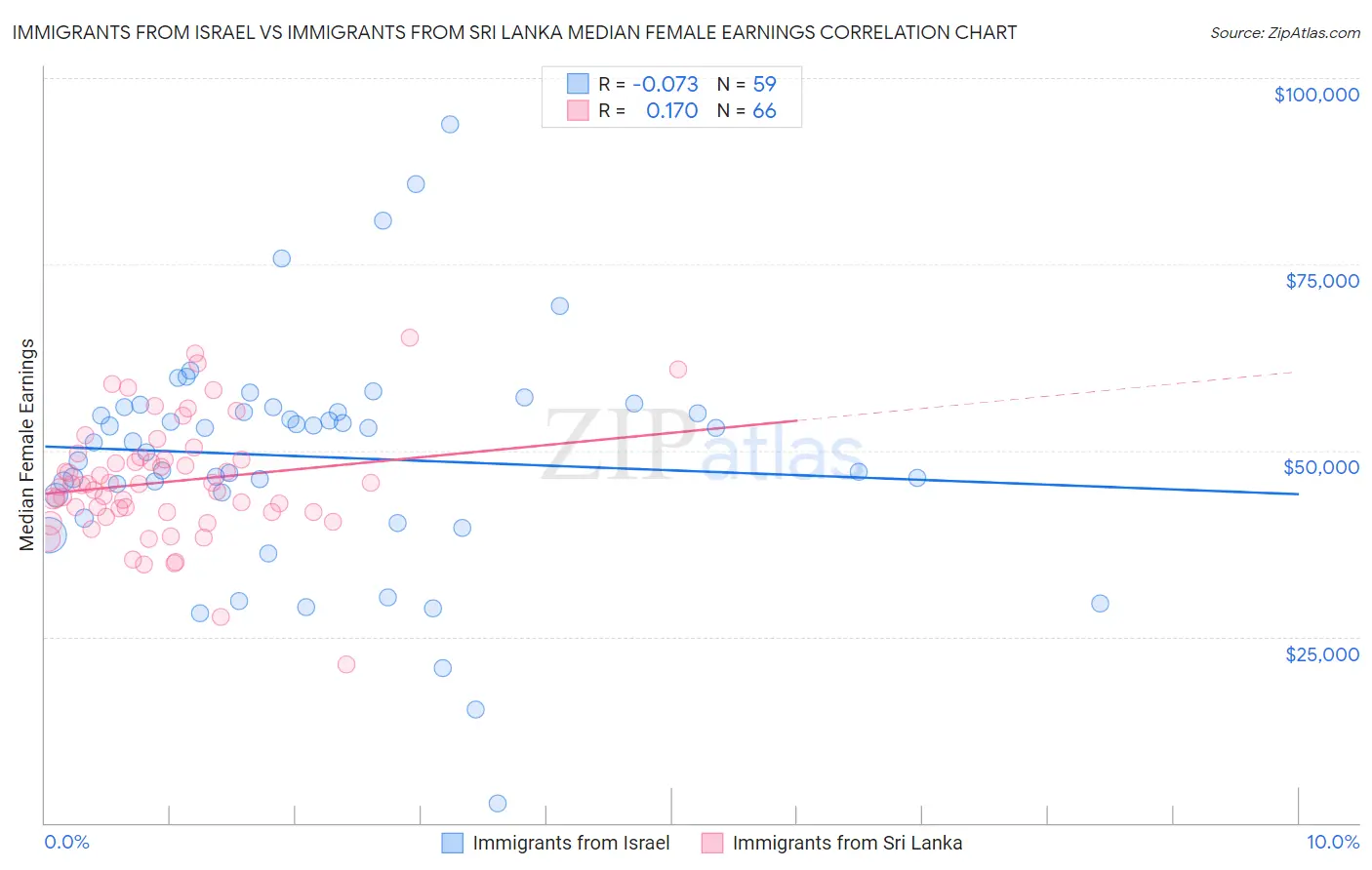 Immigrants from Israel vs Immigrants from Sri Lanka Median Female Earnings