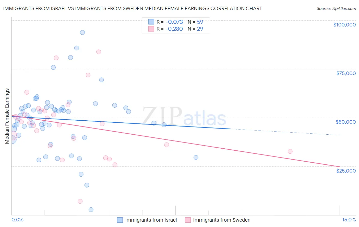 Immigrants from Israel vs Immigrants from Sweden Median Female Earnings