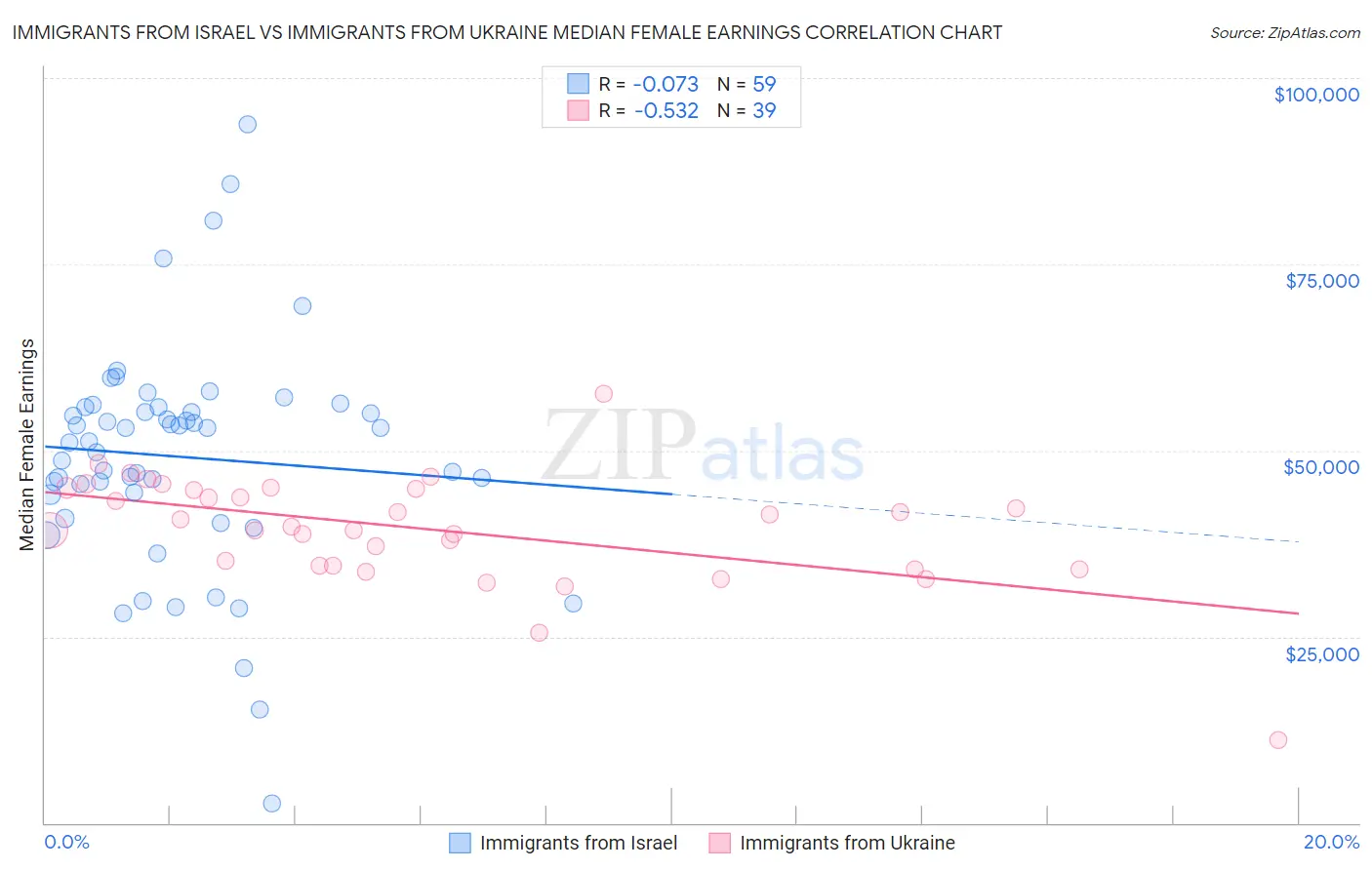 Immigrants from Israel vs Immigrants from Ukraine Median Female Earnings
