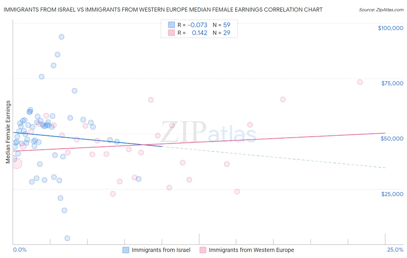 Immigrants from Israel vs Immigrants from Western Europe Median Female Earnings