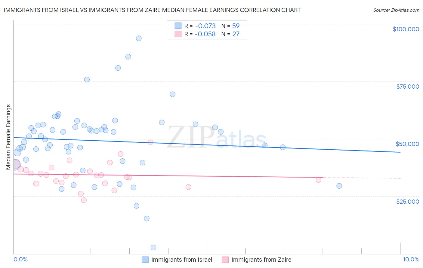 Immigrants from Israel vs Immigrants from Zaire Median Female Earnings
