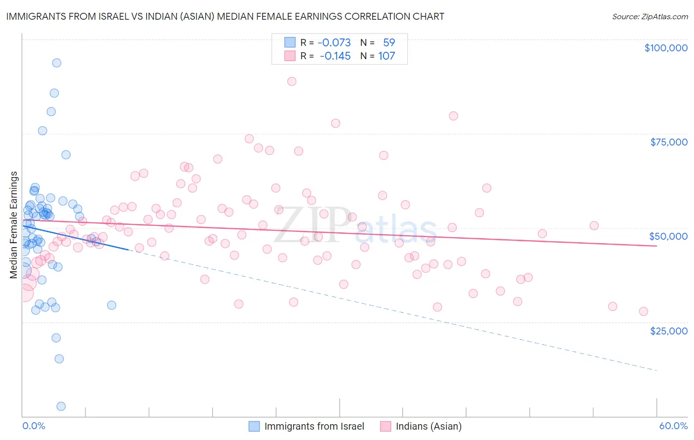 Immigrants from Israel vs Indian (Asian) Median Female Earnings