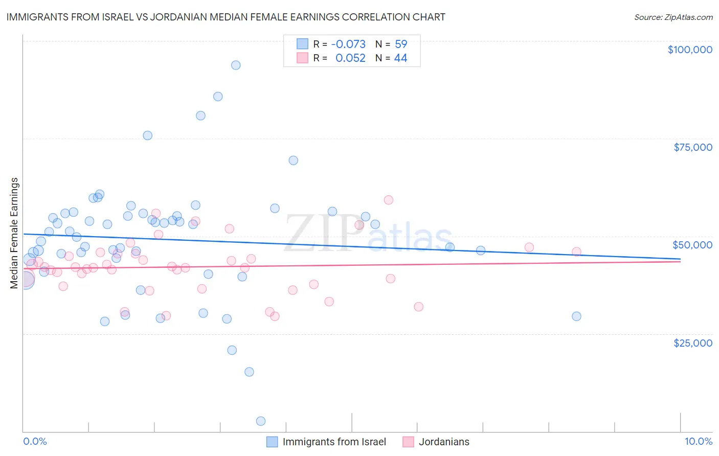 Immigrants from Israel vs Jordanian Median Female Earnings