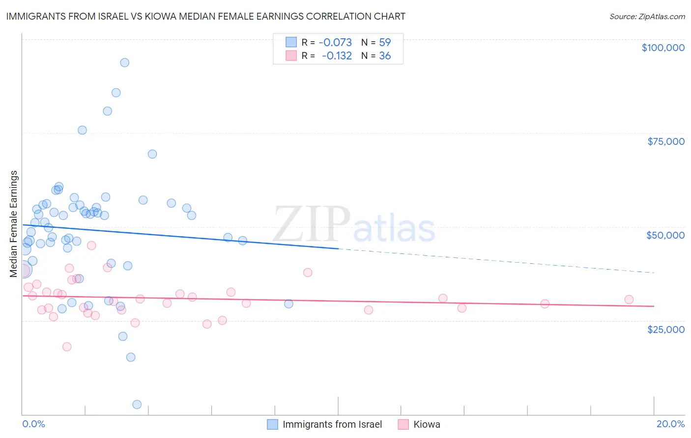 Immigrants from Israel vs Kiowa Median Female Earnings