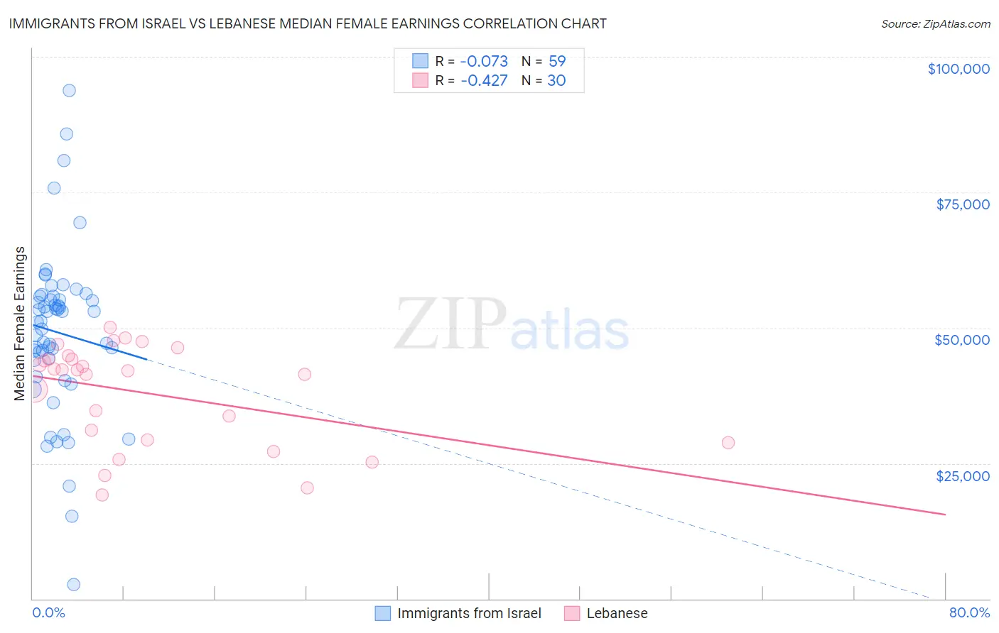 Immigrants from Israel vs Lebanese Median Female Earnings