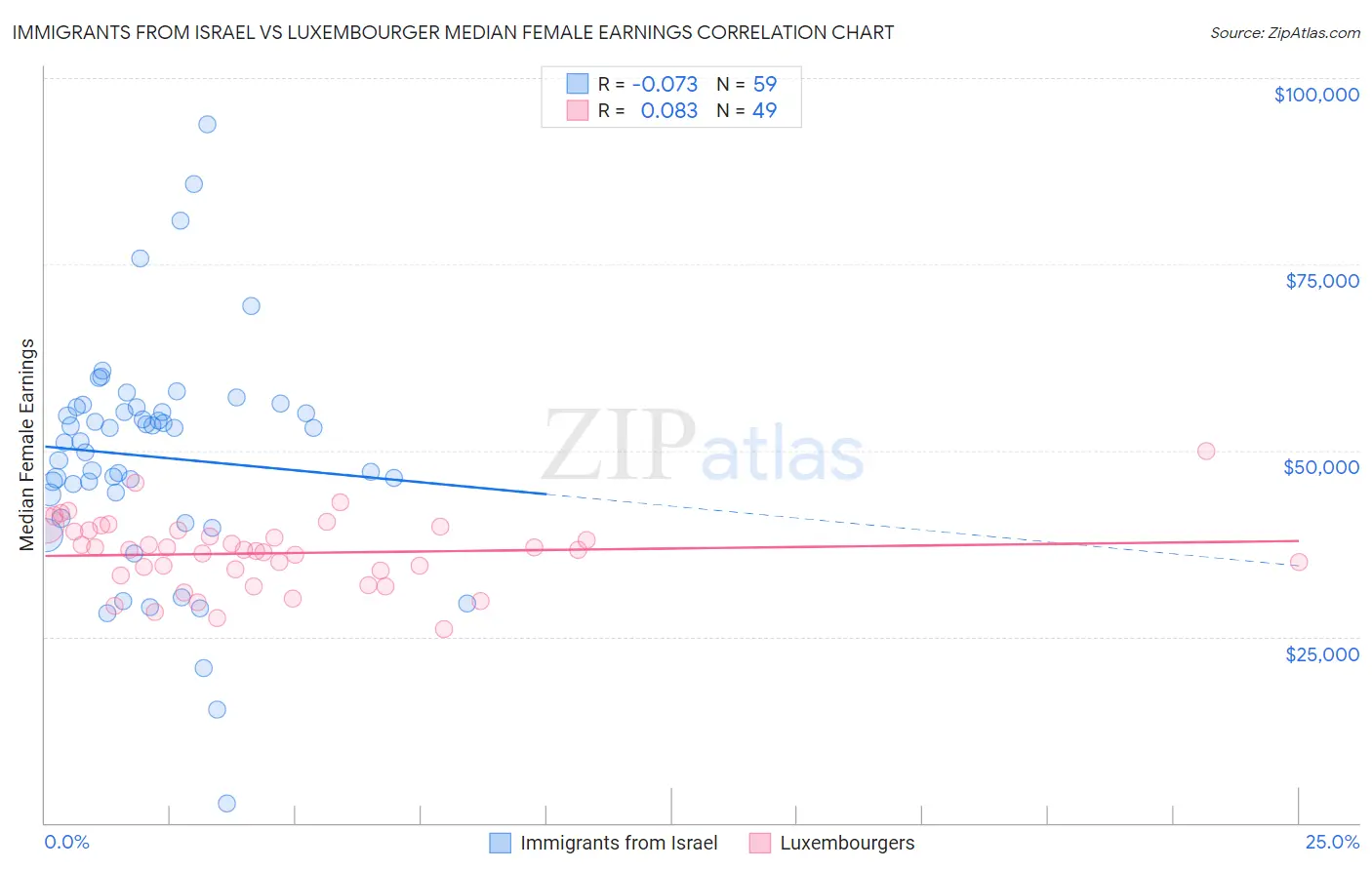 Immigrants from Israel vs Luxembourger Median Female Earnings