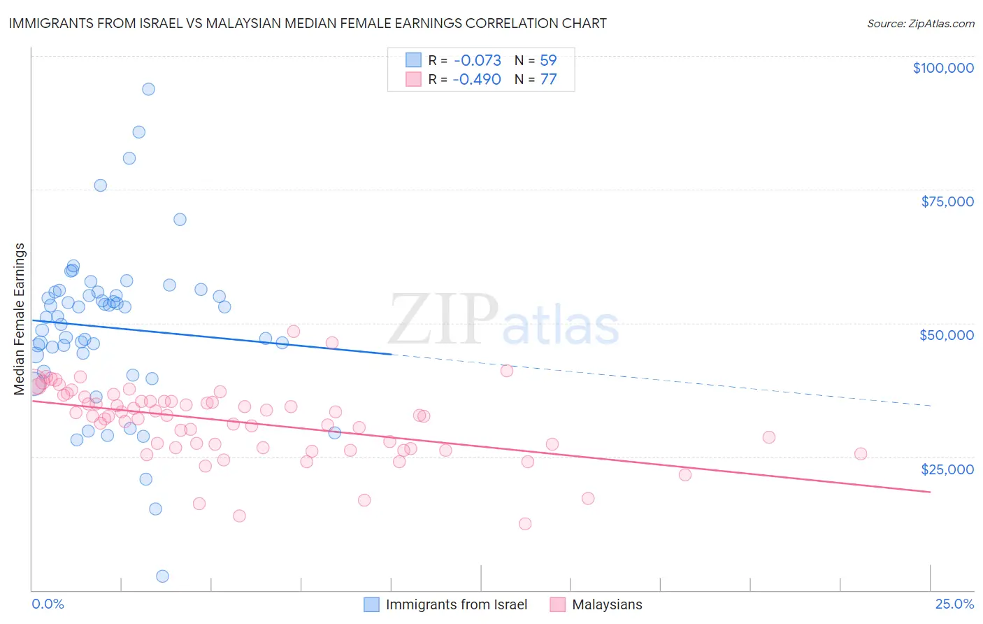 Immigrants from Israel vs Malaysian Median Female Earnings